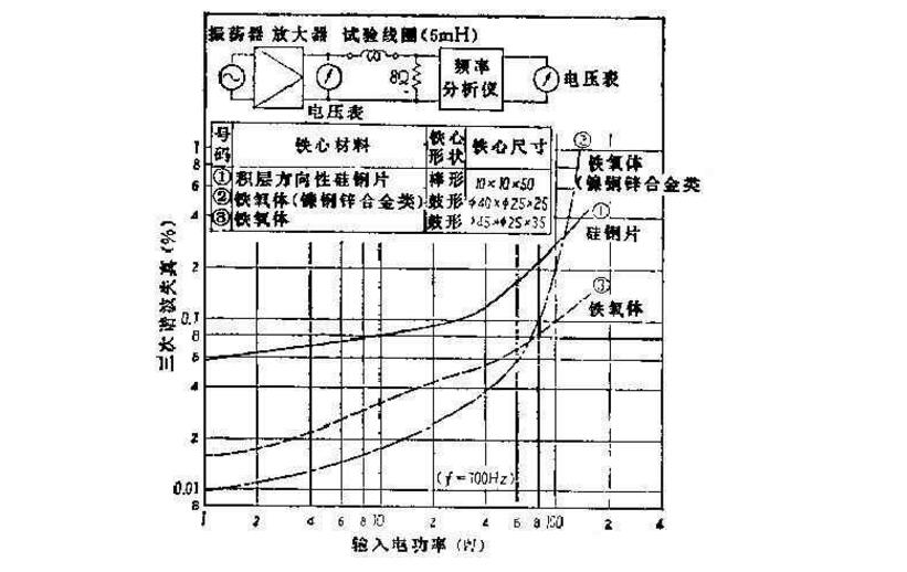 低音喇叭加電感線圈