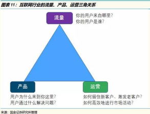 互聯(lián)網(wǎng)行業(yè)核心三角 流量、產(chǎn)品、運(yùn)營與網(wǎng)絡(luò)文化經(jīng)營的關(guān)系大解析